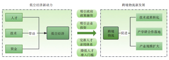 低空經(jīng)濟帶動人才與資金支持低空物流示意圖