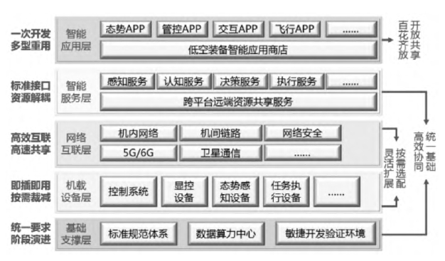 面向低空經(jīng)濟(jì)的直升機(jī)航電架構(gòu)和關(guān)鍵技術(shù)發(fā)展趨勢