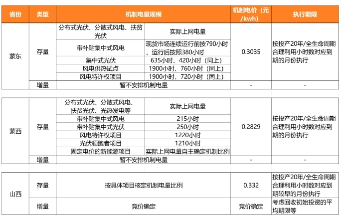 12省市136號文細(xì)則對比及關(guān)鍵因素分析