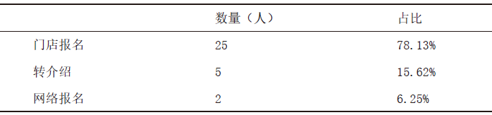 老郭籃球俱樂部宣傳方式（學(xué)員來源方式）
