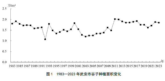 武安市谷子產(chǎn)業(yè)的發(fā)展歷程、種植現(xiàn)狀、產(chǎn)業(yè)現(xiàn)狀