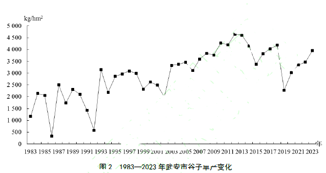 武安市谷子產(chǎn)業(yè)的發(fā)展歷程、種植現(xiàn)狀、產(chǎn)業(yè)現(xiàn)狀