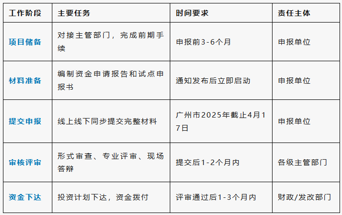 可信數(shù)據(jù)空間中央預(yù)算內(nèi)資金申報關(guān)鍵時間節(jié)點(diǎn)