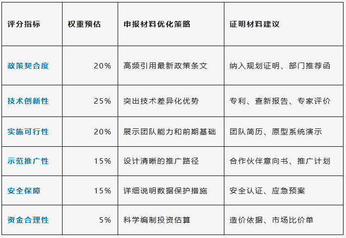 可信數(shù)據(jù)空間項目申報評分關(guān)鍵指標(biāo)與優(yōu)化策略