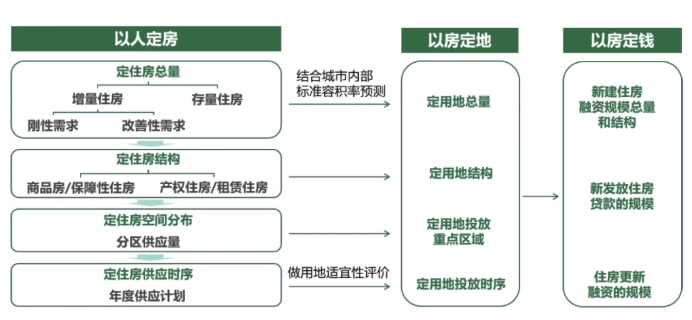 “人房地錢”要素聯(lián)動的技術邏輯關系圖
