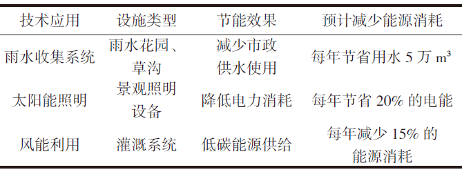 長(zhǎng)沙智谷項(xiàng)目生態(tài)技術(shù)應(yīng)用與節(jié)能效果