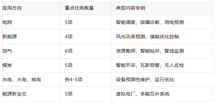 國家力推“人工智能+能源”，專項資金申報指南來襲！